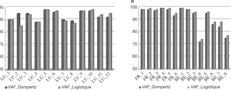 Figure 2. Proportions de variance expliquée (VAF) par les fonctions d’ajustement selon les sites d’études — Variance accounted  for (VAF) by curve fitting functions and by sites