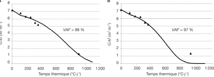 Figure 3. Ajustement de fonction à la courbe de décroissance du GAI (Green Area Index)