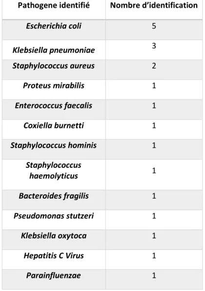 Tableau 2. Pathogènes identifiés dans l’étude de cohorte. Nombre de bactéries et virus 