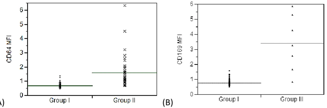 Fig 2. Niveaux de CD64 et CD169 pour les trois groupes de patients. (A) Expression du CD64  pour le Groupe I (pas d’infection) en comparaison du Groupe II (infection bactérienne)