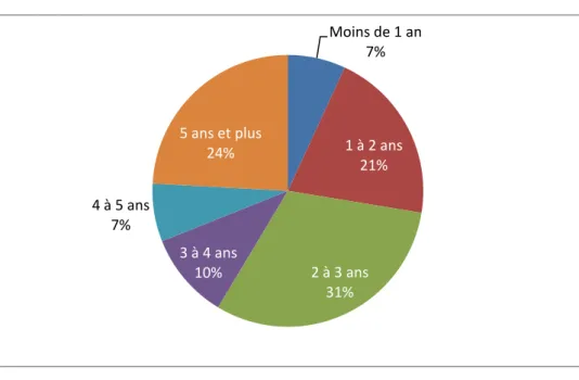 Figure 1 : Temps de liberté entre les 2 incarcérations 