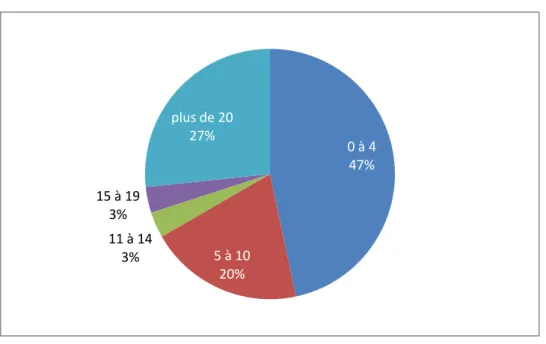 Figure 2 : Nombre de consultations chez le MT entre les 2 incarcérations  