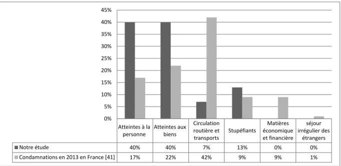 Figure  5 :  Comparaison  des  motifs  d’incarcération  de  notre  étude  avec  les  chiffres  officiels  des  condamnations en France en 2013 