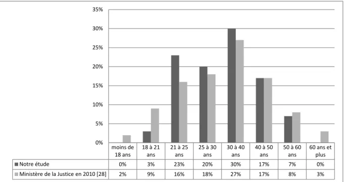 Figure 6 : Comparaison des fourchettes d’âge des détenus de notre étude avec  les données du Ministère  de la Justice sur les détenus en France en 2010 