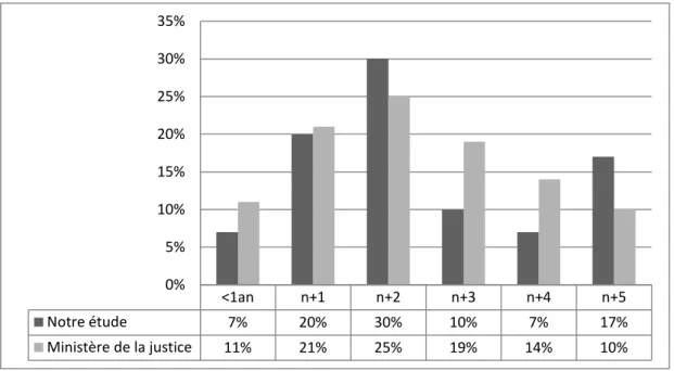 Figure 7 : Comparaison de notre étude et des données récentes du Ministère de la Justice concernant la  récidive à 5 ans  