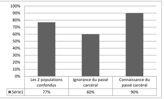 Figure 9 : Proportion de médecins prodiguant un soutien psychologique en fonction de la connaissance  ou non du passé carcéral de leur patient 