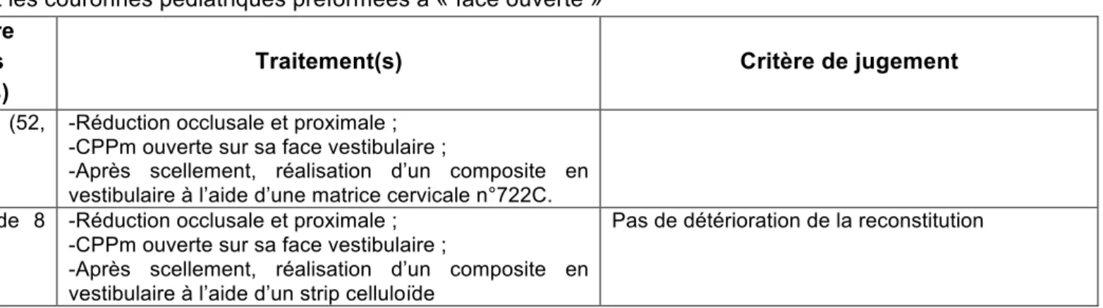 Tableau IV : Cas cliniques intéressant les couronnes pédiatriques préformées à « face ouverte »  Auteurs,  année  (référence)  Design  (suivi)  Nombre sujets (dents) 