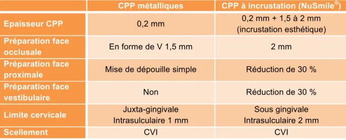 Tableau V : Comparaison des protocoles des CPP métalliques et des CPP à incrustation (8)  CPP métalliques  CPP à incrustation (NuSmile ® ) 