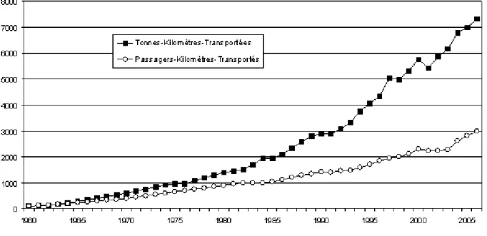Figure  4 :  Evolution  du  trafic  aérien  mondial  de  1960  à  2006  (indice  100 en 1960), passagers en PKT et fret en TKT (8) 