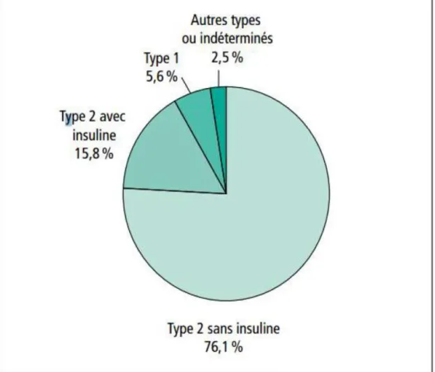 Figure 1 Échantillon national témoin représentatif des personnes diabétiques (Entred)  2007-2010, analyses de l'Institut de veille sanitaire (InVS)