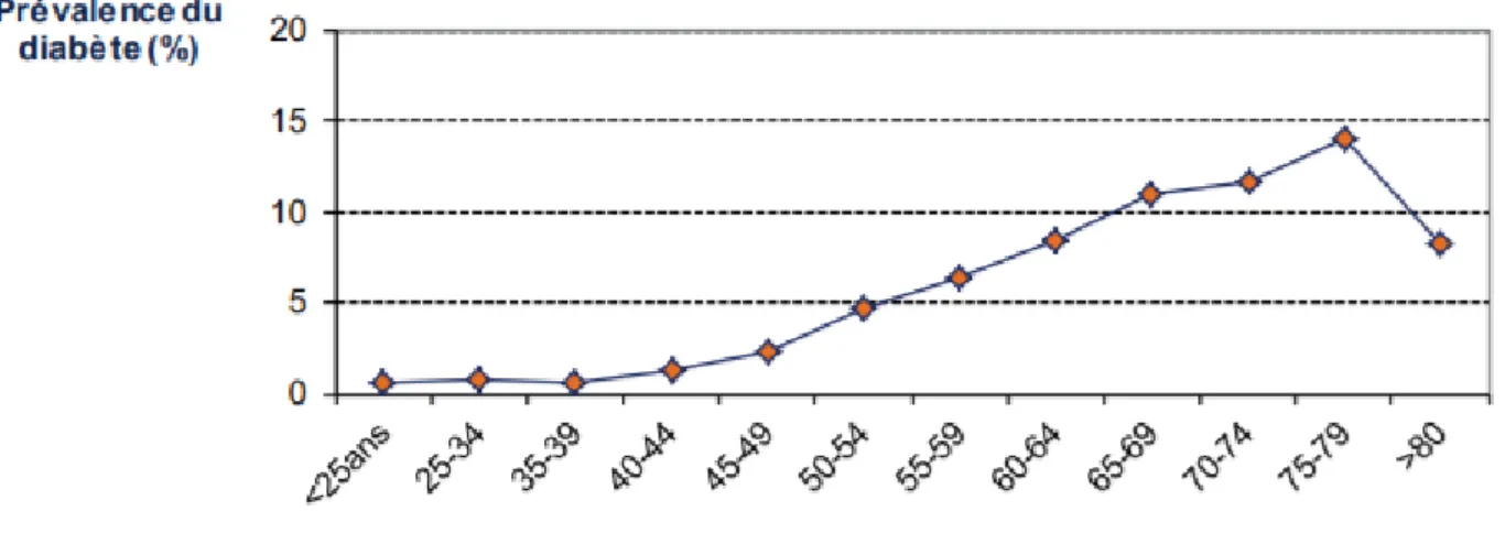 Figure 11 Prévalence du diabète en fonction de l’âge 