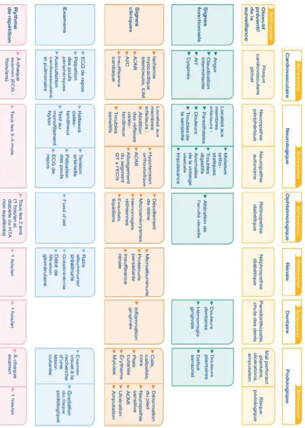 Figure 11 Retard du diagnostic, complications et les différents examens (Haute Autorité  de Santé 2014) 