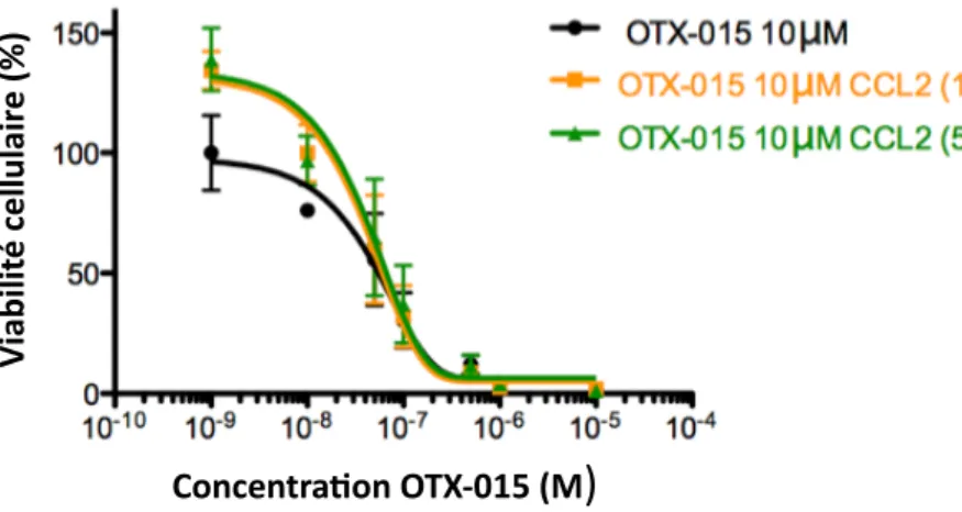 Figure 5 :  Impact de CCL2 sur la sensibilité des cellules MOLM14 à OTX-015