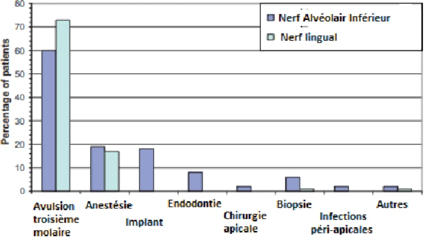 Figure 7 : Origine des lésions post-traumatiques  du nerf alévolaire inférieur et nerf lingual (Renton et Yilmaz 2012)
