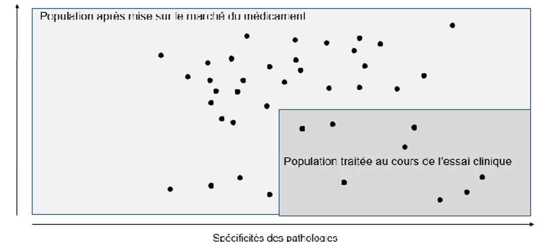 Figure 2: Portée des EVR par rapport aux ECR dans la population (ABPI, 2011) 34