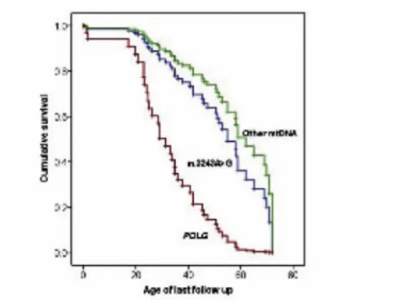 Figure 1. Comparison of survival in different genotypes. Log rank,  p&lt;0.001