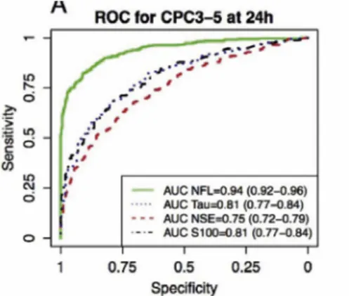 Fig 1 ROC-curve 24h biomarkers