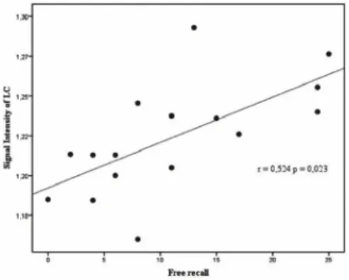 Figure 2: Correlation between LC signal intensity and verbal episodic  memory test (free recall) in typical Alzheimer’s disease patients