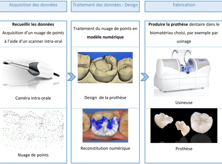 Figure 1 : Les trois grandes étapes de production d'une prothèse dentaire en CFAO Acquisition des données     Traitement des données - Design      Fabrication 