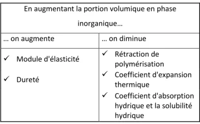 Tableau 1 : Représentation des conséquences favorables d'une augmentation de la portion  volumique en charge des résines composites