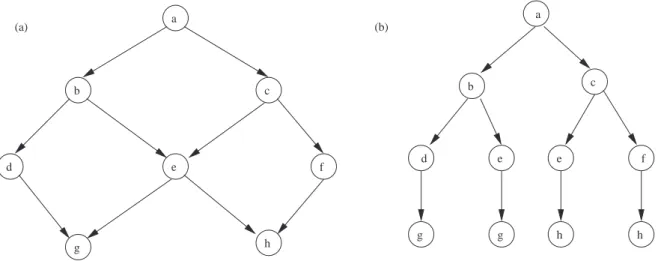 Figure 2.1: (a) An acyclic state-space graph: a is the start node.