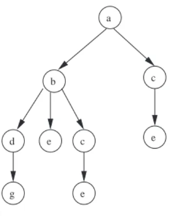 Figure 2.3: The tree of all the possible acyclic paths from a in the graph of Figure 2.2.