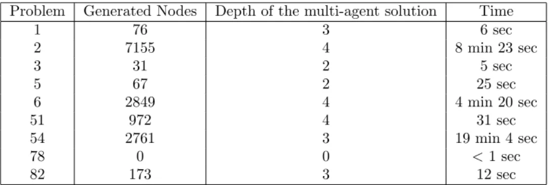 Table 1: Results obtained by Talking Stones on the 90-problem benchmark