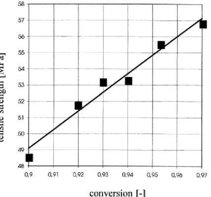 Fig. 6. Tensile strength as a function of reached degree of conversion for poly- -lactide produced in  reactive extrusion polymerisation