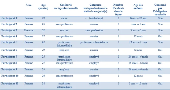 Tableau 1 Caractéristiques des participants 