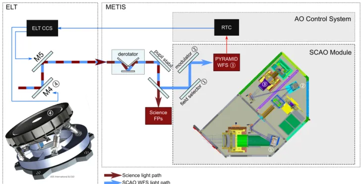 Figure 1 shows a simplified block diagram for METIS SCAO.
