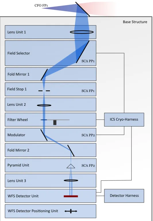 Figure 4. Functional block diagram for the SCAO Module.