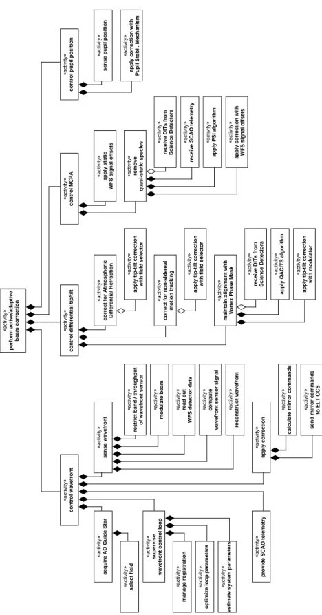 Figure 5. SCAO functional breakdown as an activity tree.