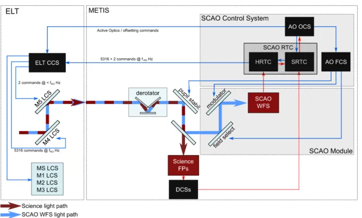Figure 6. Signal flow for METIS SCAO. Red arrows indicate measurement signal flow, blue arrows command flow
