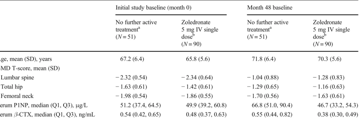 Table 1 Baseline demographic and key characteristics for all subjects who entered the month 0 to 24 double-blind period and were assigned to no further active treatment or zoledronate from months 48 to 72