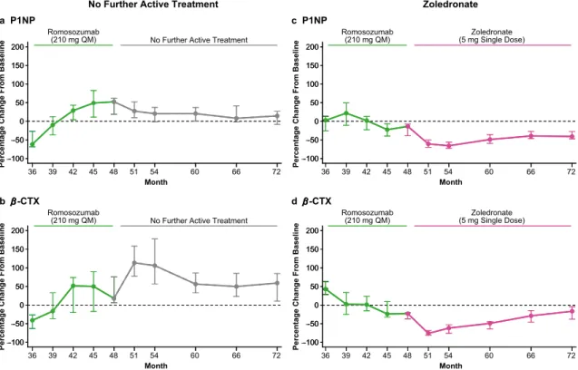 Fig. 3 Percentage change in P1NP and β -CTX in all subjects who received romosozumab during months 36 – 48 and who were then assigned to no further active treatment ( n = 51; a, b) or zoledronate ( n = 90; c, d) from months 48 to 72