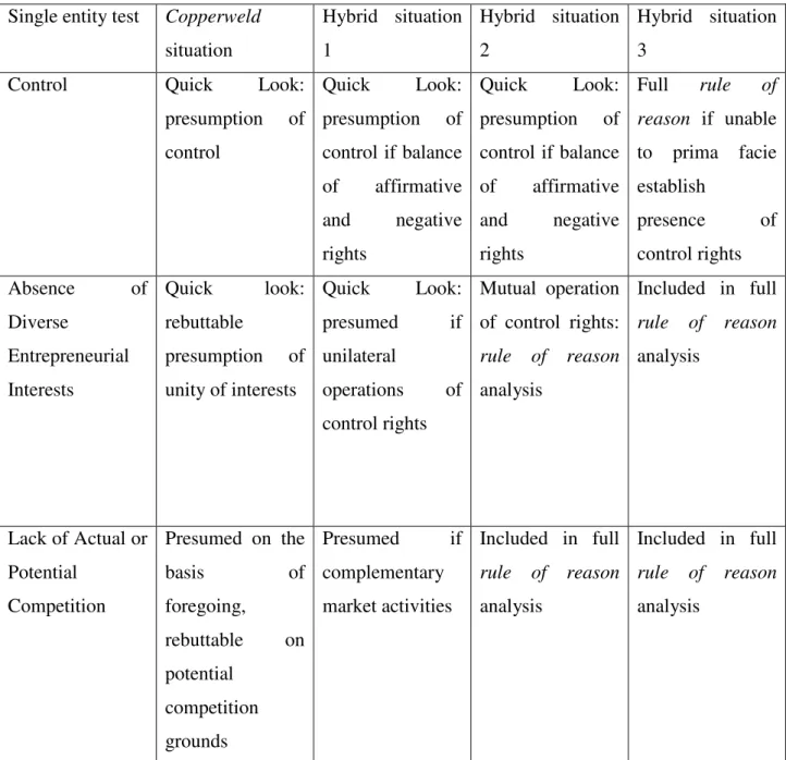 Table 1 distinguishes four categories of affiliation through which the rule of reason analysis  could operate differently: 