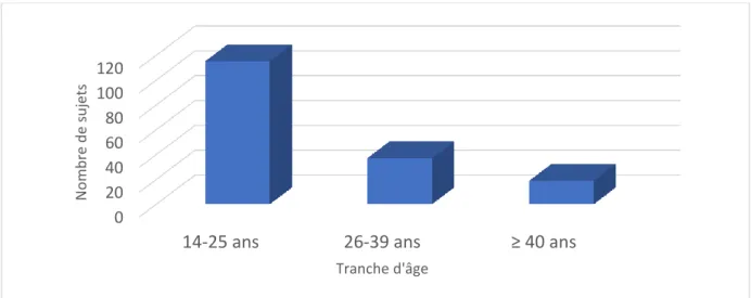 Figure 1 : Répartition par tranche d'âge. 