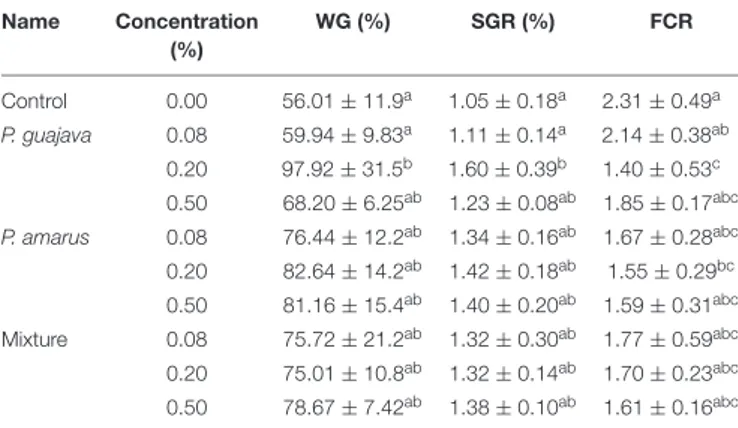 TABLE 2 | Effects of dietary administration of single versus combination of P.