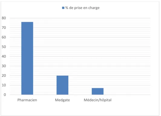 Figure 11: Statistique du programme Netcare sur la prise en charge de 4118 cas d’avril 2012 à janvier  2014