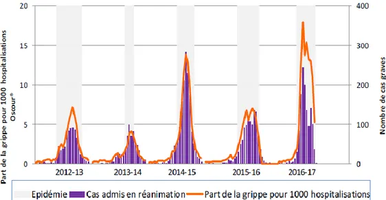 Figure 5 : Evolution hebdomadaire des hospitalisations pour grippe par semaines de semaine 40/2012  à 06/2017 en France métropolitaine (issu du bulletin hebdomadaire semaine 06/2017) (76)