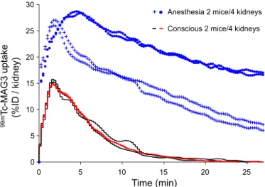 Table 1. Quantification by SPECT of proximal tubule functions in Clcn5 mice