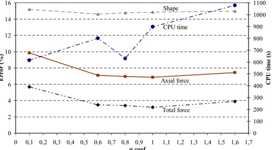 Figure 9 – CPU time and error sensitivity in the prediction of forces and shape for d equal to 0.2 mm.