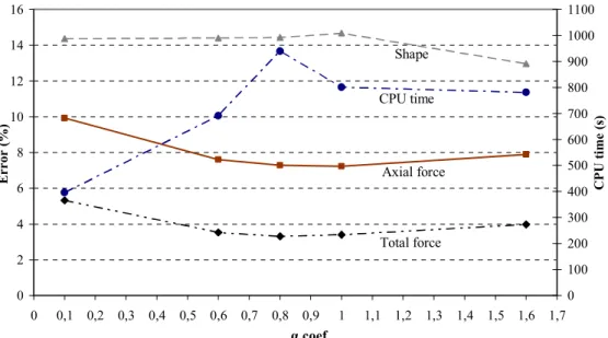 Figure 10 – CPU time and error sensitivity in the prediction of forces and shape for d equal to 0.1 mm.