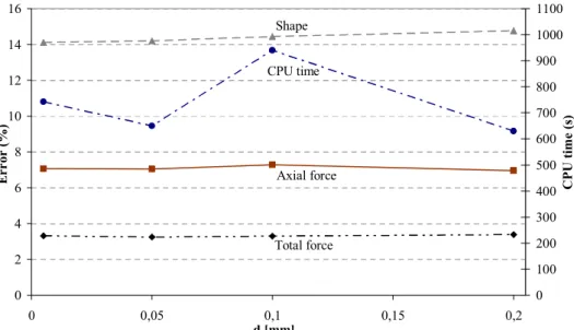 Figure 15 – CPU time and error sensitivity in the prediction of forces and shape for α coefficient equal to 0.8