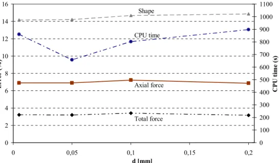 Figure  17  presents  distinct  values  of  error  prediction  for  shape,  axial  force  and  total  force  in  comparison  with  the  combination  sets  exhibited  above,  Figure  13  to  Figure  16