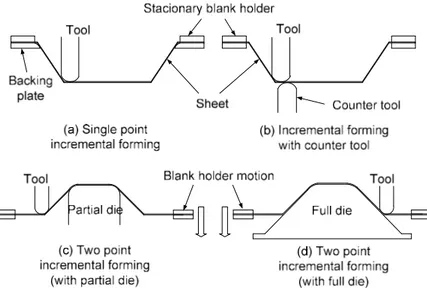 Figure 1 – Asymmetric incremental sheet forming variants. 