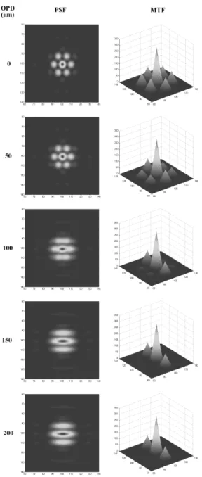 Fig. 2. Simulation of the PSF (left column) and MTF (right column) for a spectral filter centered at λ = 632.8 nm with ∆λ = 1 nm for different OPD values of a single pupil