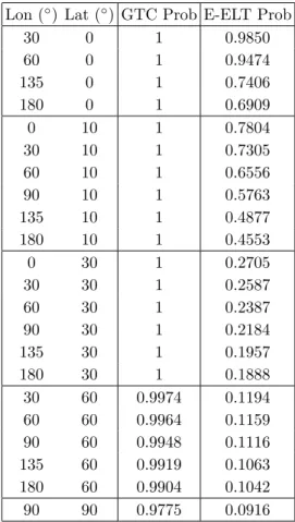 Table 3. Co-phasing success probability for the GTC (FOV = 15’) [1] and the E-ELT (FOV = 5’) [3] telescopes and the sensitivity of an AVT Pike F-032B camera