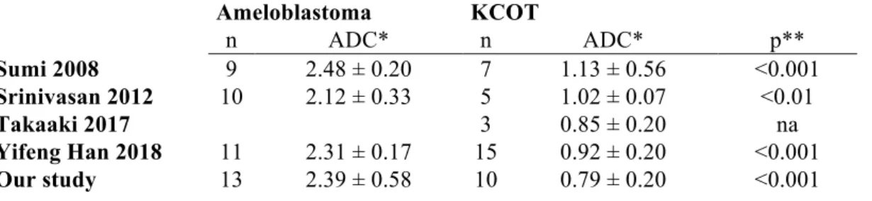 Tableau 3. ADC des lésions  Ameloblastoma  KCOT  n  ADC*  n  ADC*  p**  Sumi 2008  9  2.48 ± 0.20  7  1.13 ± 0.56  &lt;0.001  Srinivasan 2012  10  2.12 ± 0.33  5  1.02 ± 0.07  &lt;0.01  Takaaki 2017  3  0.85 ± 0.20  na  Yifeng Han 2018  11  2.31 ± 0.17  15