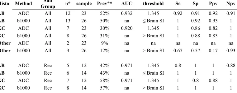 Tableau 4. Performances diagnostiques de l’ADC et de l’algorithme multiparamétrique 